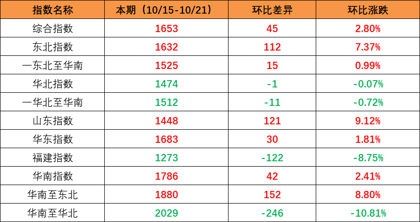 市场需求回升，，本期内贸集装箱运价指数环比上升（2022年10月15日至10月21日）