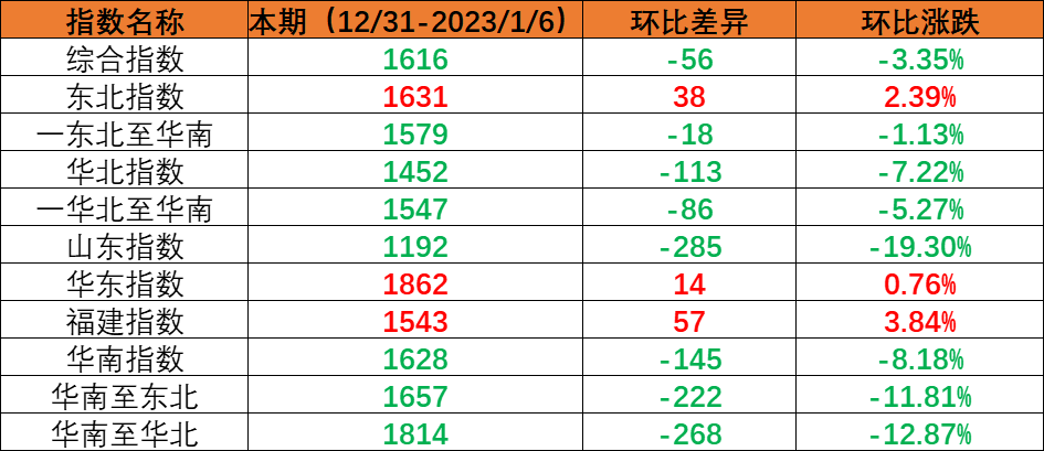 内贸集装箱运输市场需求小幅回落，，，本期（2022年12月31日至2023年1月6日）中海内贸集装箱运价指数环比下跌